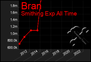 Total Graph of Bran