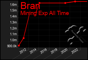 Total Graph of Bran