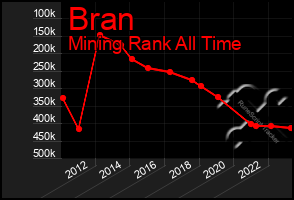 Total Graph of Bran