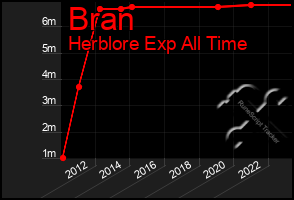 Total Graph of Bran