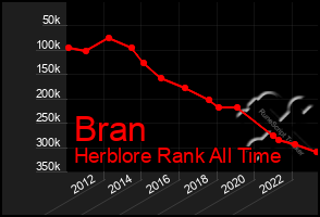 Total Graph of Bran