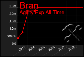 Total Graph of Bran