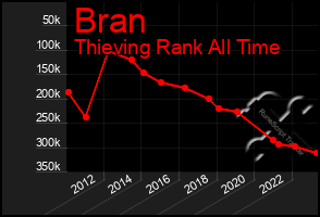 Total Graph of Bran