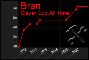 Total Graph of Bran