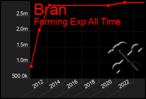 Total Graph of Bran