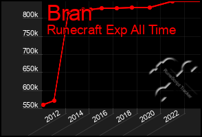 Total Graph of Bran