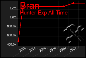 Total Graph of Bran