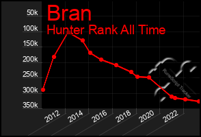 Total Graph of Bran