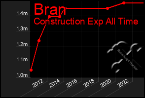 Total Graph of Bran