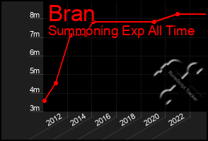 Total Graph of Bran