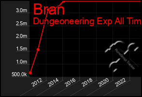 Total Graph of Bran