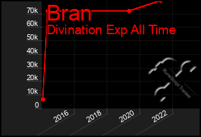 Total Graph of Bran