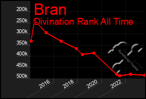 Total Graph of Bran