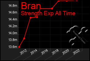 Total Graph of Bran