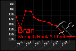 Total Graph of Bran