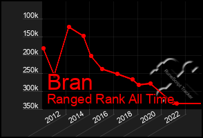 Total Graph of Bran