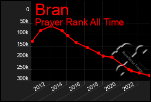 Total Graph of Bran