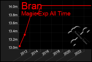 Total Graph of Bran