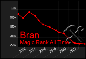 Total Graph of Bran