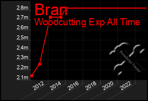 Total Graph of Bran