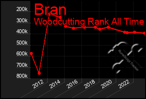 Total Graph of Bran