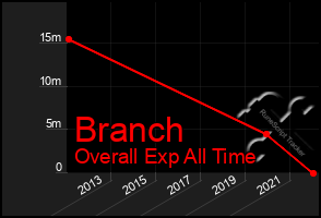 Total Graph of Branch