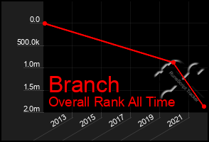 Total Graph of Branch