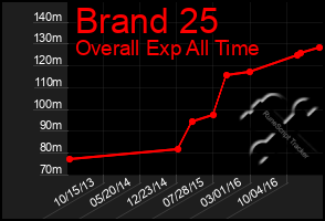 Total Graph of Brand 25