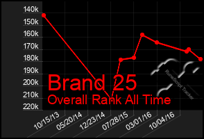 Total Graph of Brand 25