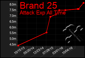 Total Graph of Brand 25