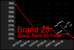 Total Graph of Brand 25