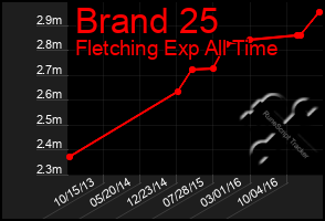 Total Graph of Brand 25