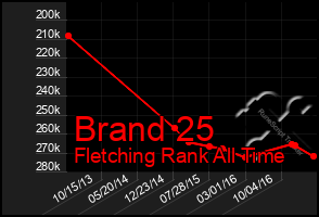 Total Graph of Brand 25