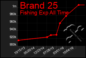 Total Graph of Brand 25