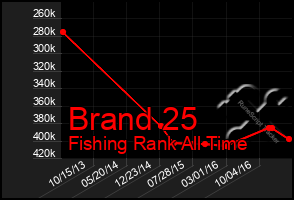 Total Graph of Brand 25