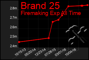 Total Graph of Brand 25