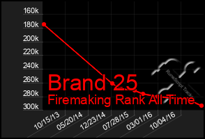 Total Graph of Brand 25