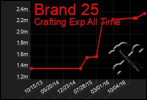 Total Graph of Brand 25
