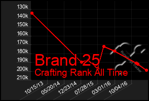 Total Graph of Brand 25