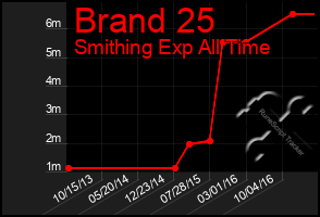 Total Graph of Brand 25
