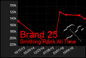 Total Graph of Brand 25