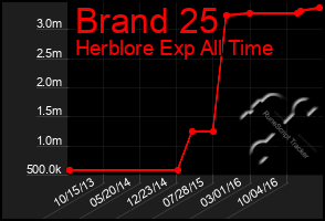 Total Graph of Brand 25