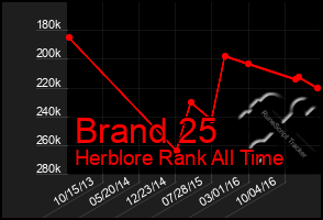 Total Graph of Brand 25