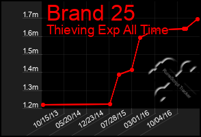 Total Graph of Brand 25