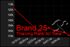 Total Graph of Brand 25