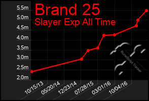 Total Graph of Brand 25