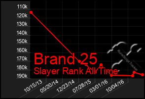 Total Graph of Brand 25