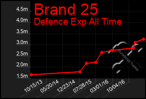 Total Graph of Brand 25