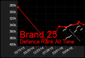 Total Graph of Brand 25