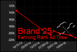 Total Graph of Brand 25